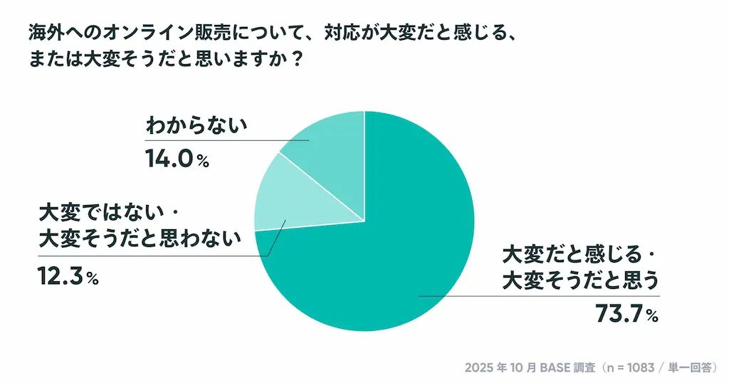 海外販売の大変さ円グラフ