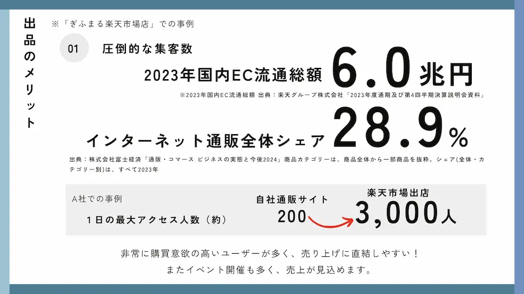 EC流通額と集客数