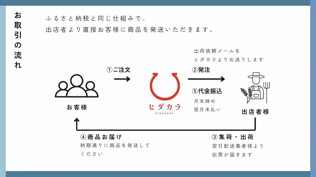 取引の流れ図解