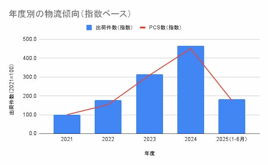 物流傾向の年度別推移