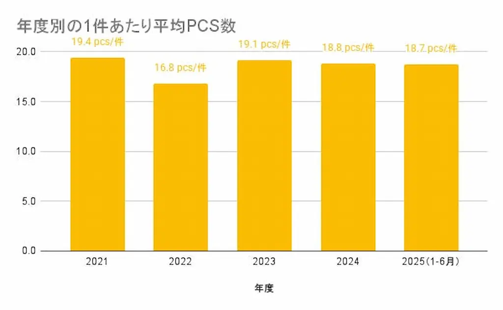 平均PCS数の年度推移