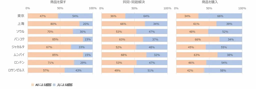 AIと人の接客比較棒グラフ