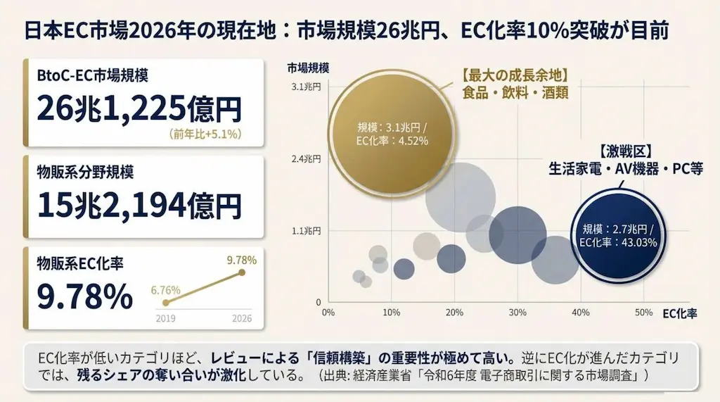日本EC市場規模グラフ