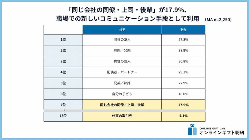 職場ギフト利用率表