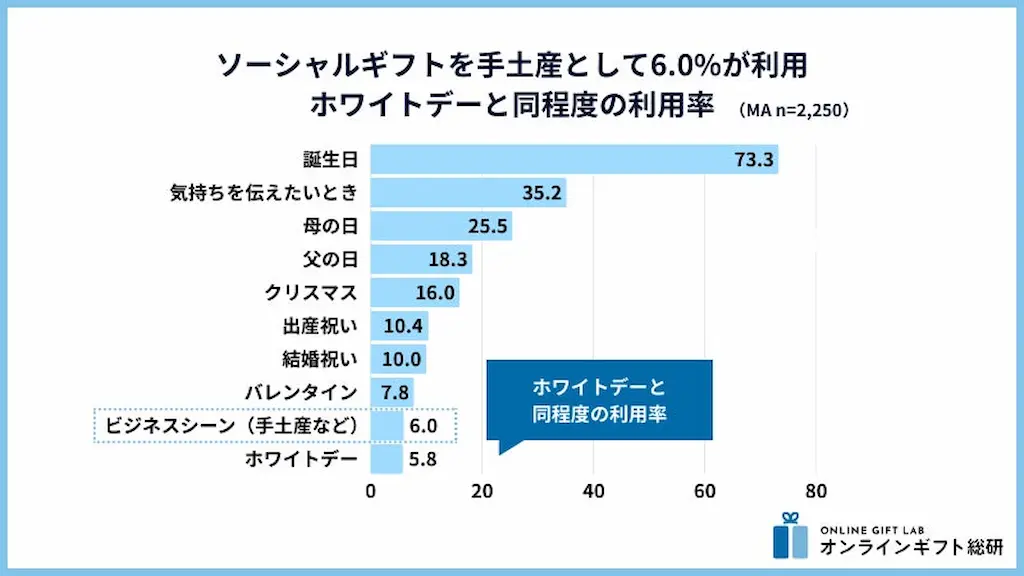 利用シーン別利用率グラフ