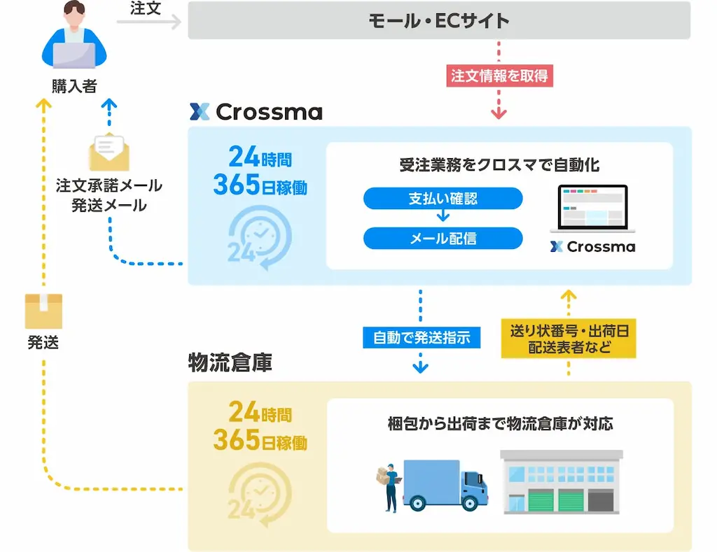 受注自動化フロー図
