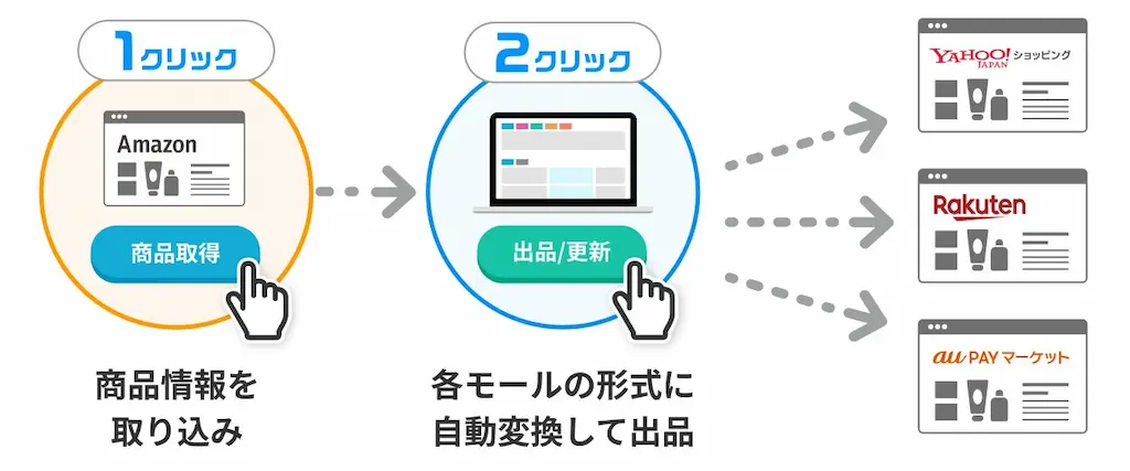 出品手順の図解