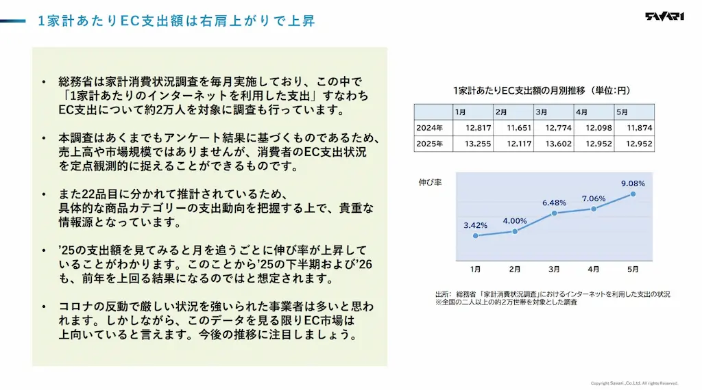 家計あたりEC支出額推移