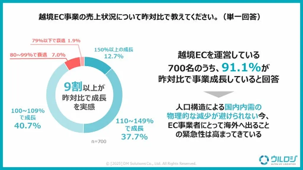 売上成長率円グラフ