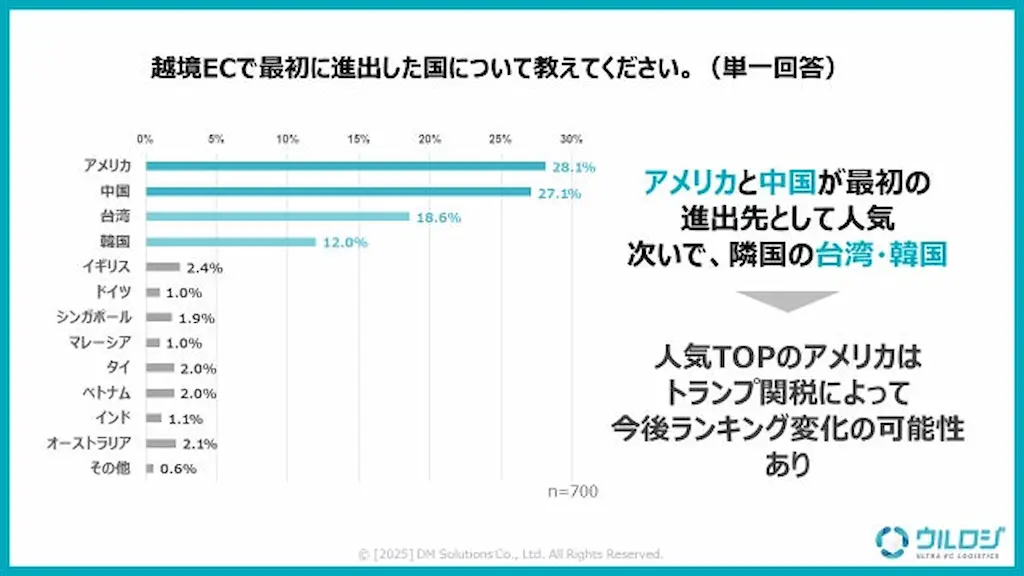 進出先国ランキング棒グラフ