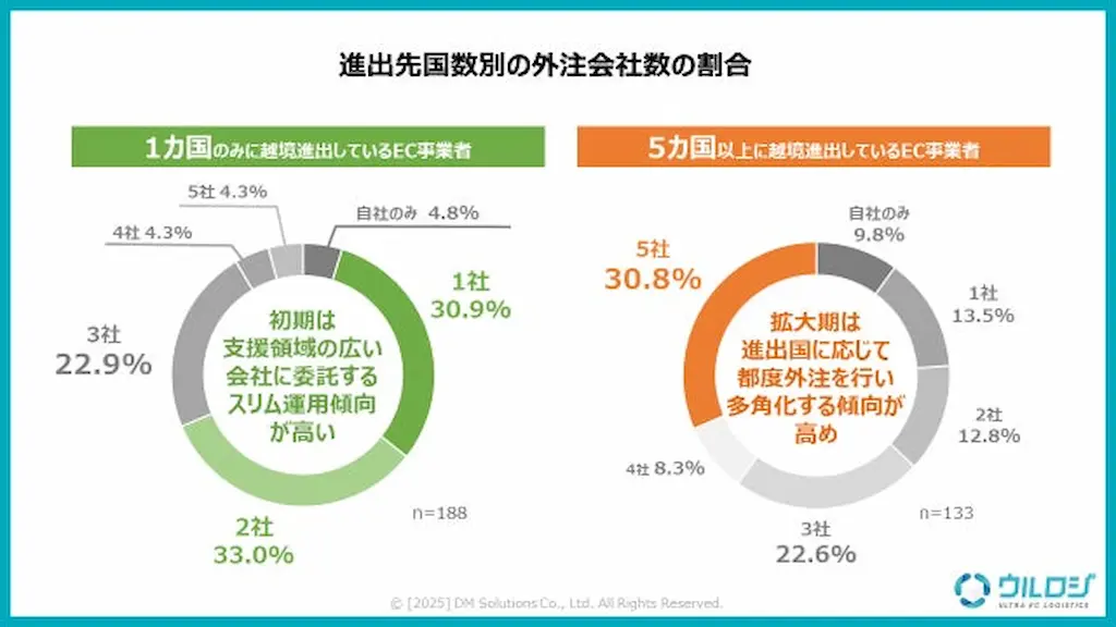 外注数割合比較グラフ