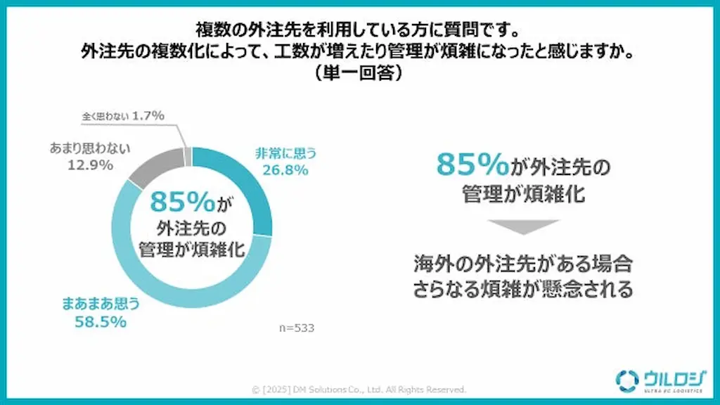 外注管理煩雑化円グラフ