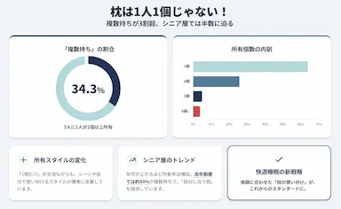 枕が1人1個から1人2個の時代へ