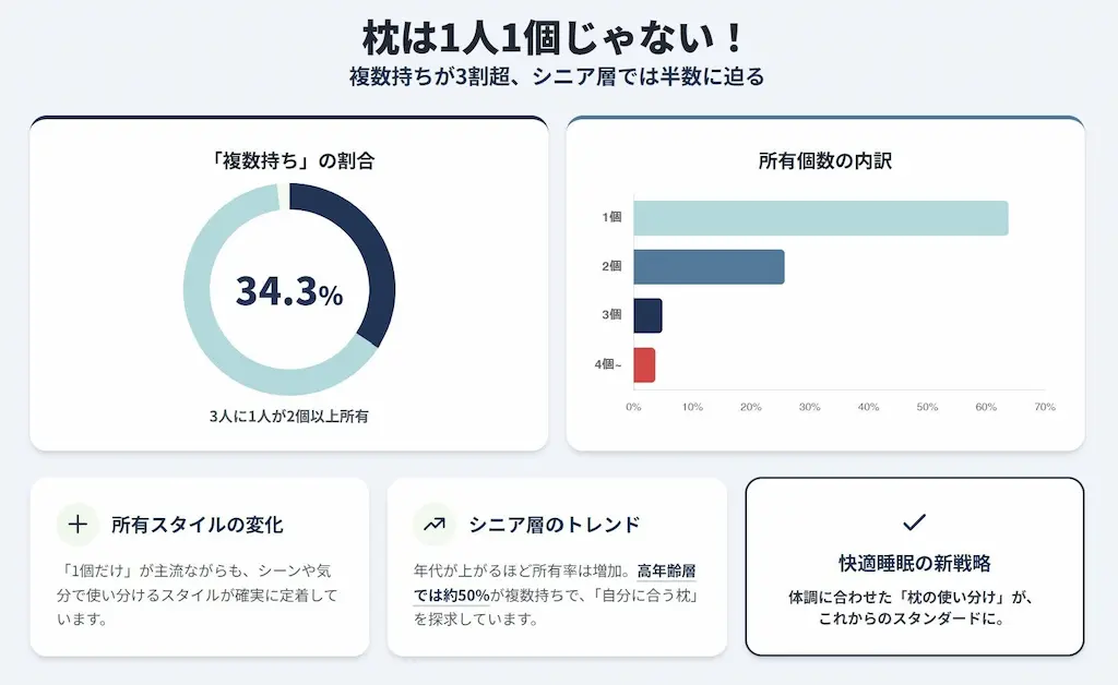 枕所有数の割合グラフ