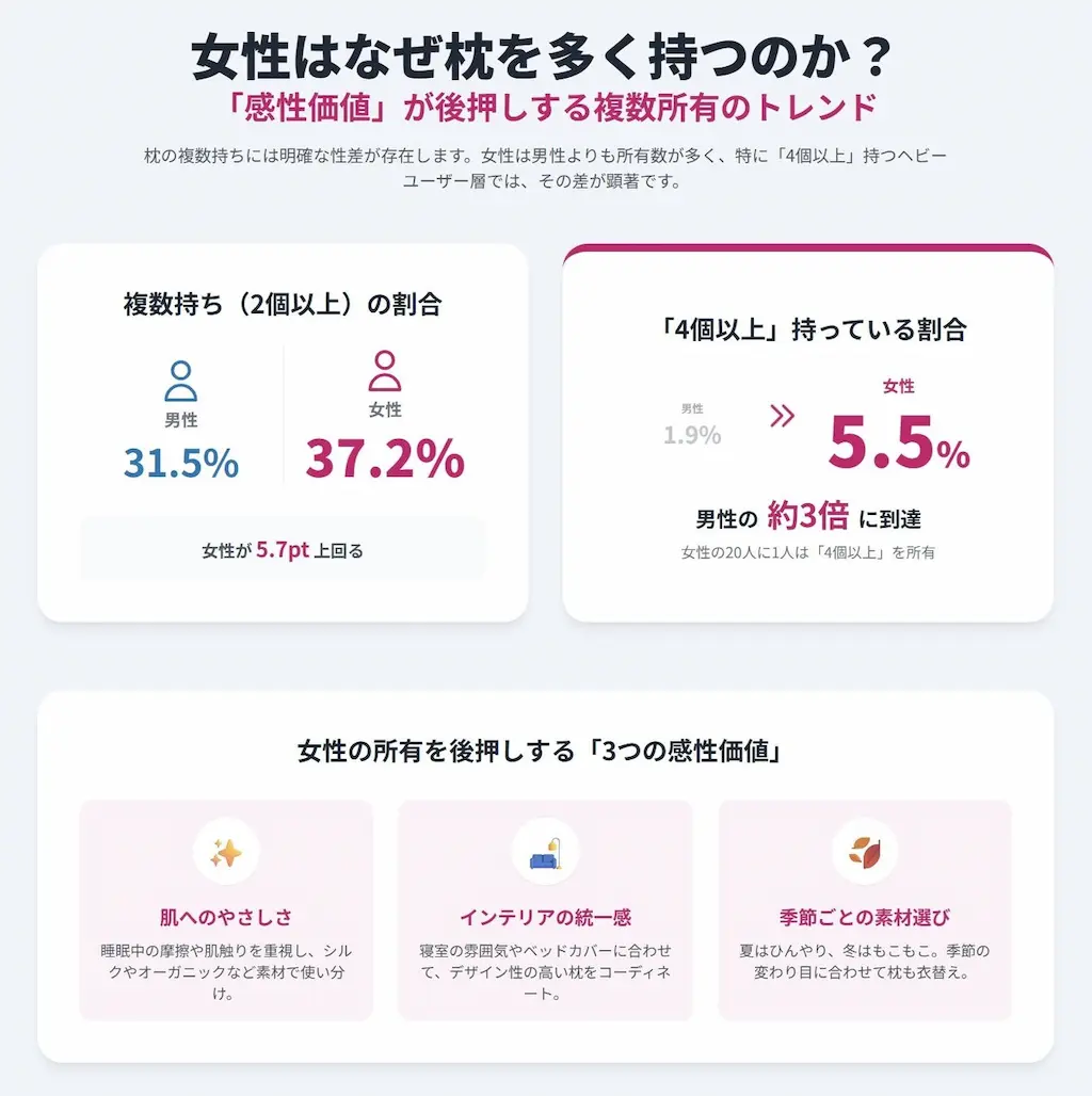 女性の枕複数所有率グラフ