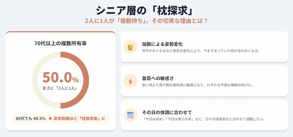 シニア層枕所有率グラフ