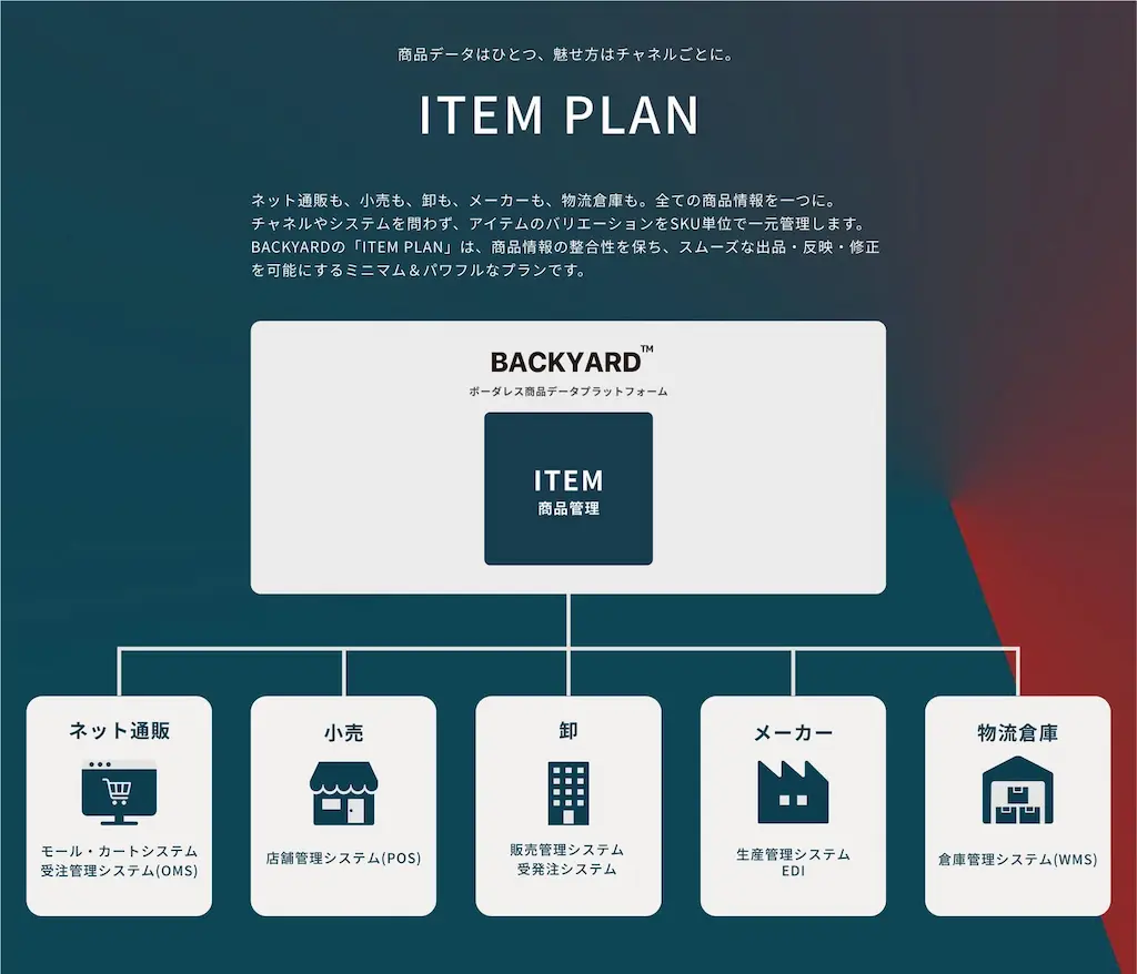 ボーダレス業務管理プラットフォームBACKYARDの商品管理サービスプランITEM PLAN提供開始
