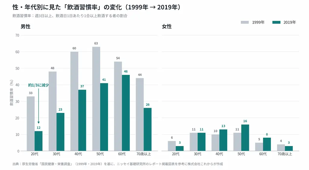 年代別飲酒率グラフ