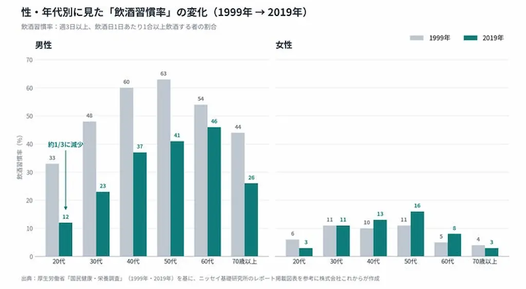 飲酒習慣の変化図