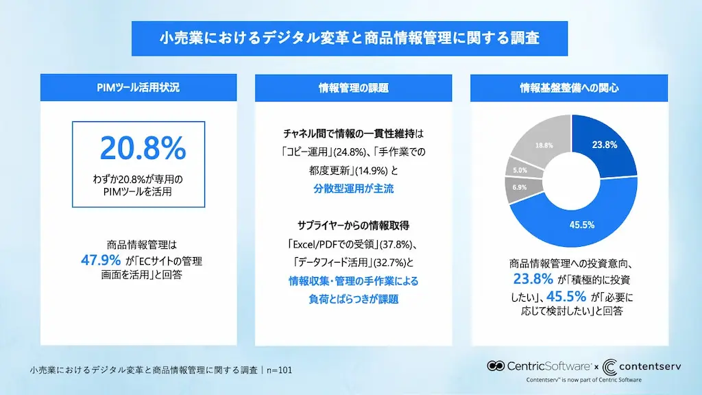 Contentserv小売業の情報戦略に関する実態調査を実施