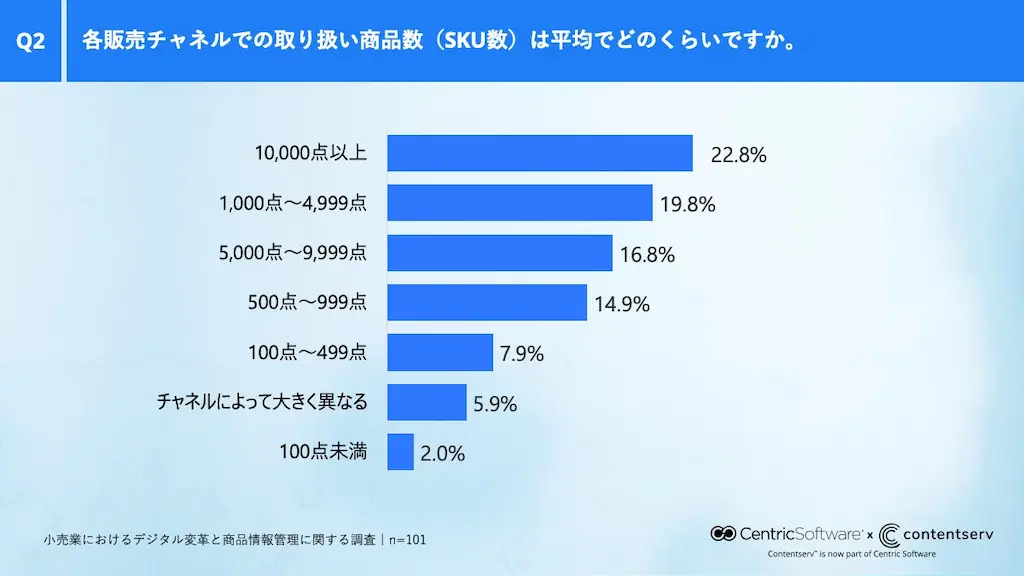 SKU数分布グラフ