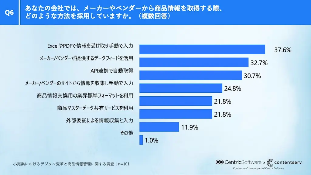 商品情報取得方法調査