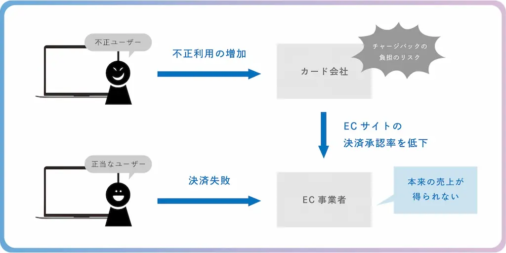 決済承認率低下の図解