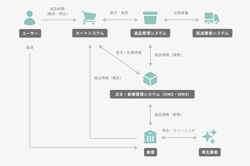 物流フロー図