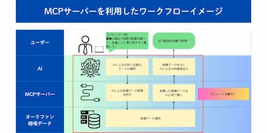 相場検索サイトaucfancomのMCPサーバー正式リリース