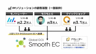 サインポストがGlobal GOを拡大するためにIMソリューションと協働開始