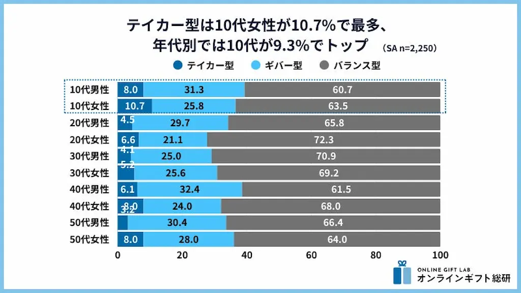 年代別タイプ分布グラフ