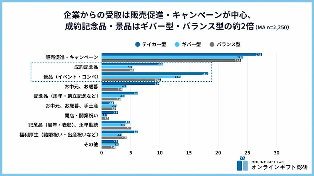 企業ギフト受取理由グラフ
