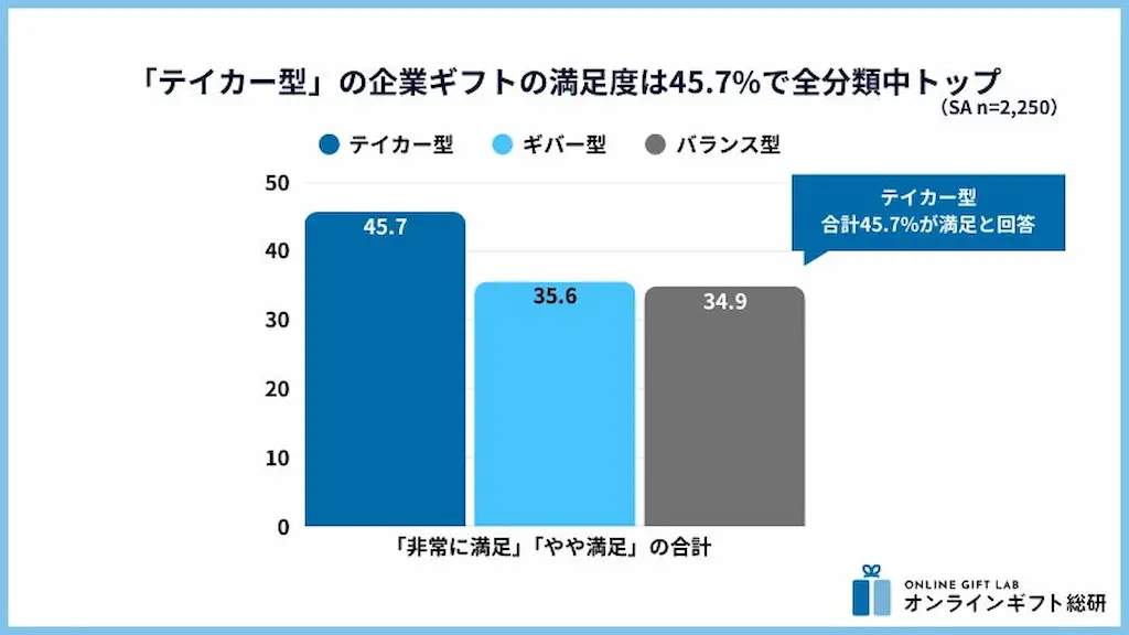 満足度比較グラフ