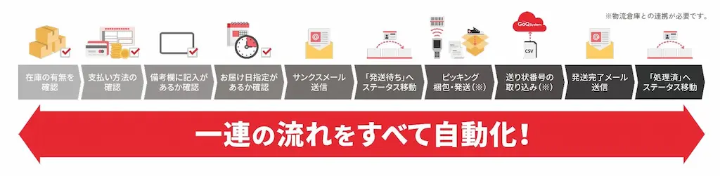 一連自動化フロー図