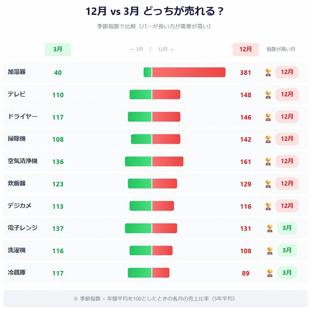 12月と3月の比較表