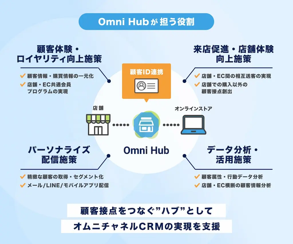 Omni Hub役割図解