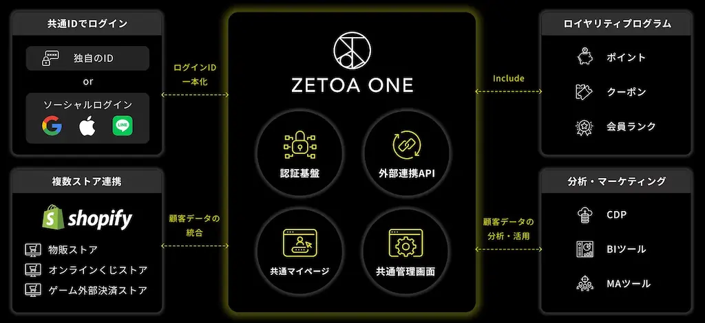 ZETOA株式会社が顧客体験を革新する統合ECフレームワークZETOA ONEを提供