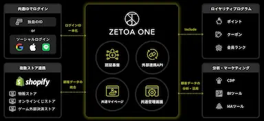 ZETOA株式会社が顧客体験を革新する統合ECフレームワークZETOA ONEを提供