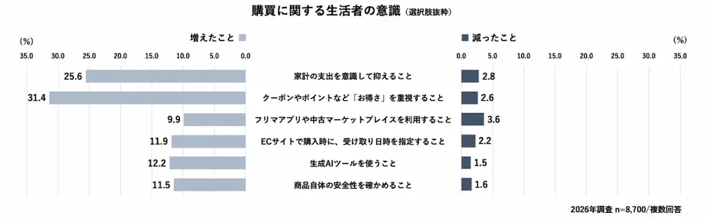 購買行動の項目別棒グラフ