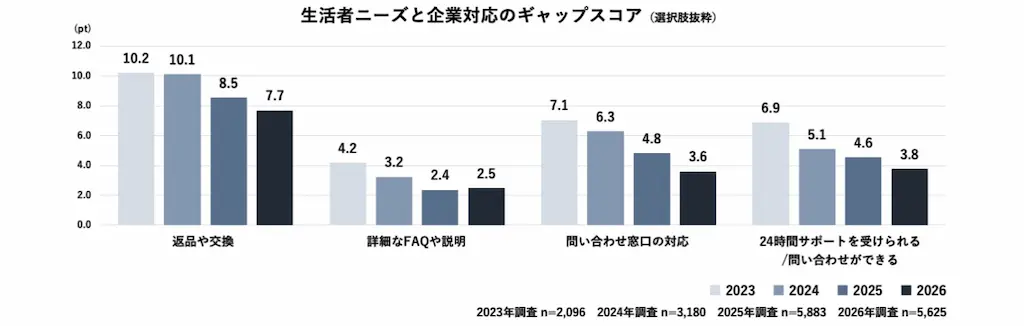 生活者ニーズと企業ギャップ