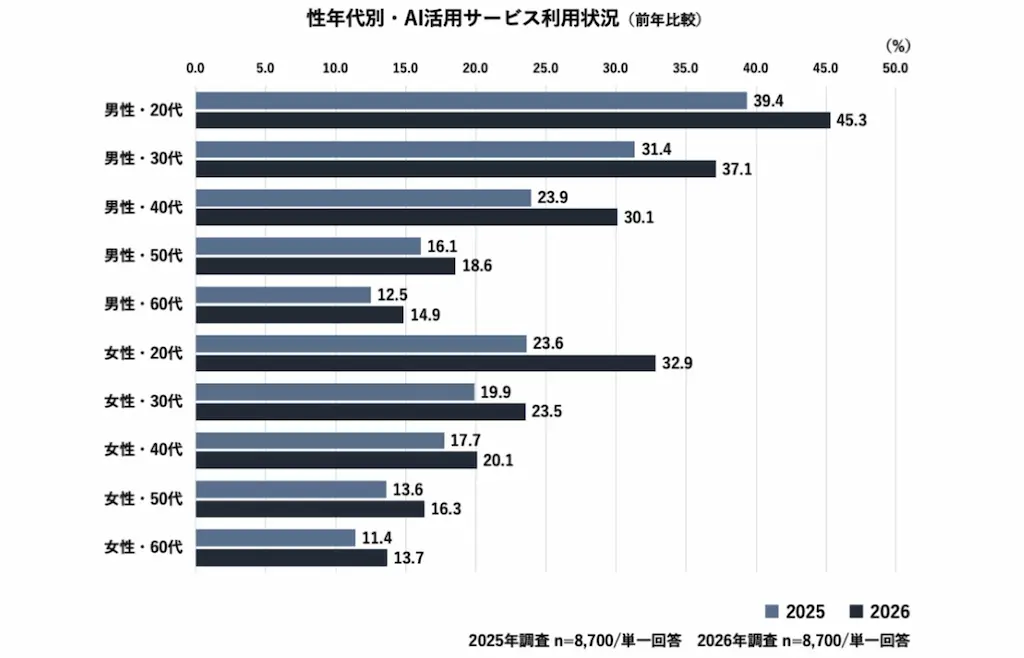 性年代別AI利用率