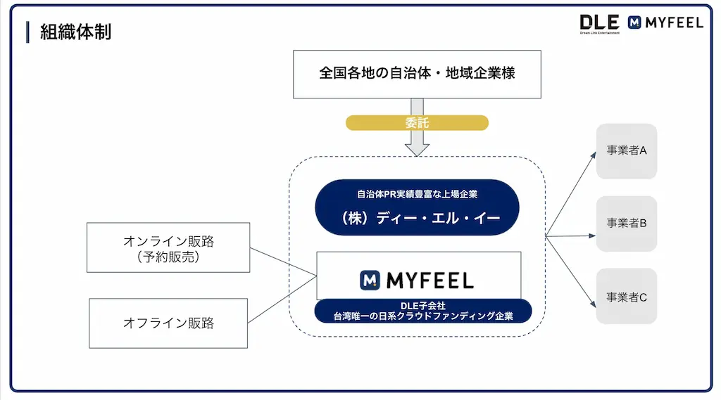 DLE組織体制図
