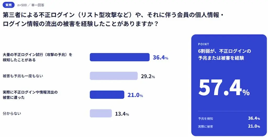 不正ログイン経験