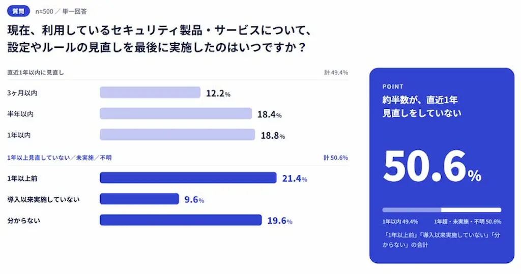 設定見直し割合