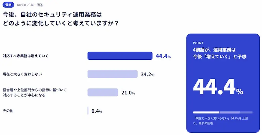 運用業務の変化予測