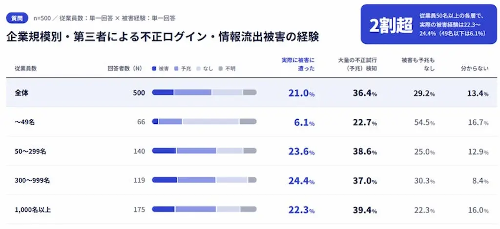 規模別被害状況