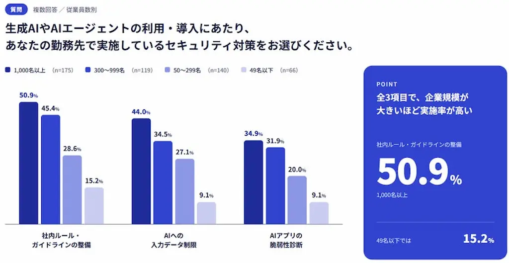 AI対策実施率