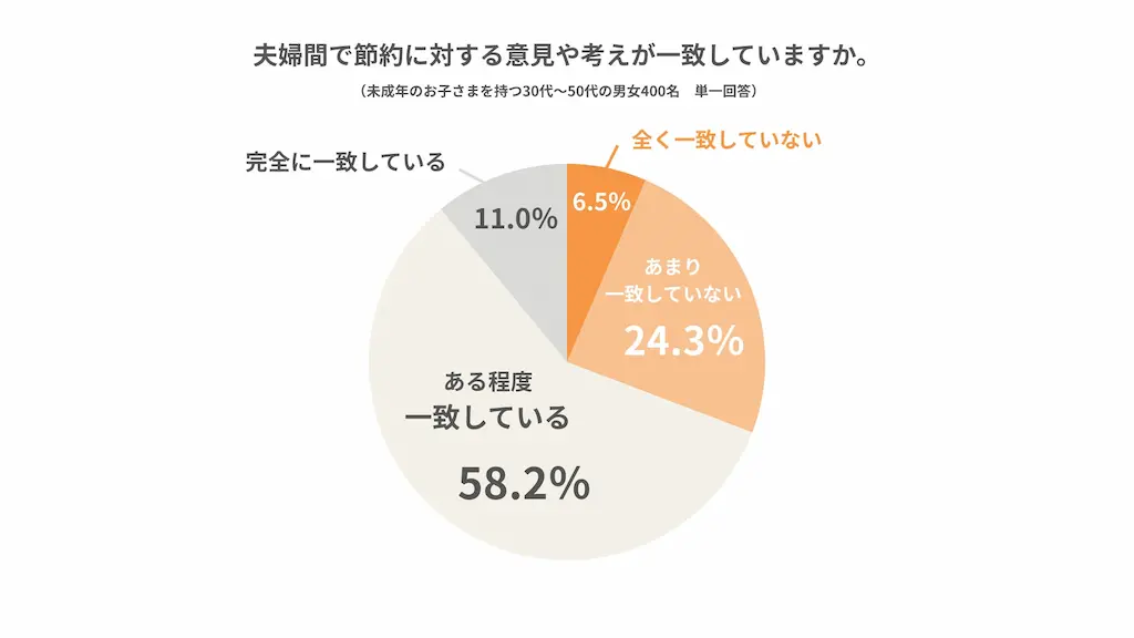 夫婦の節約意見一致率