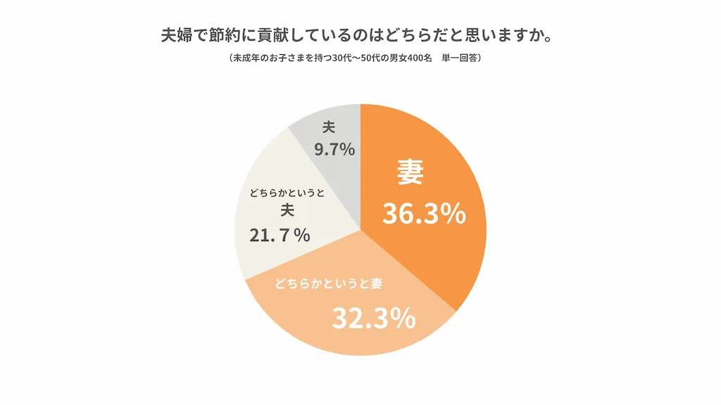 節約貢献者円グラフ