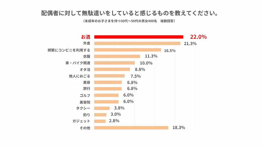 無駄遣いと感じる項目
